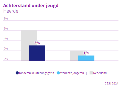 Achterstand onder jeugd